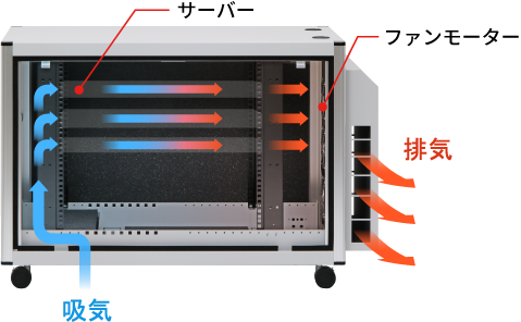 小型防音ラックSOSPはラック下部から吸気、後面左右の排気穴から排気します。
